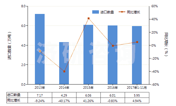 2013-2017年11月中國聚丙烯腈長絲絲束(包括變性聚丙烯腈長絲絲束)(HS55013000)進口量及增速統(tǒng)計 2013-2017年11月中國聚丙烯腈長絲絲束(包括變性聚丙烯腈長絲絲束)(HS55013000)進口量及增速統(tǒng)計